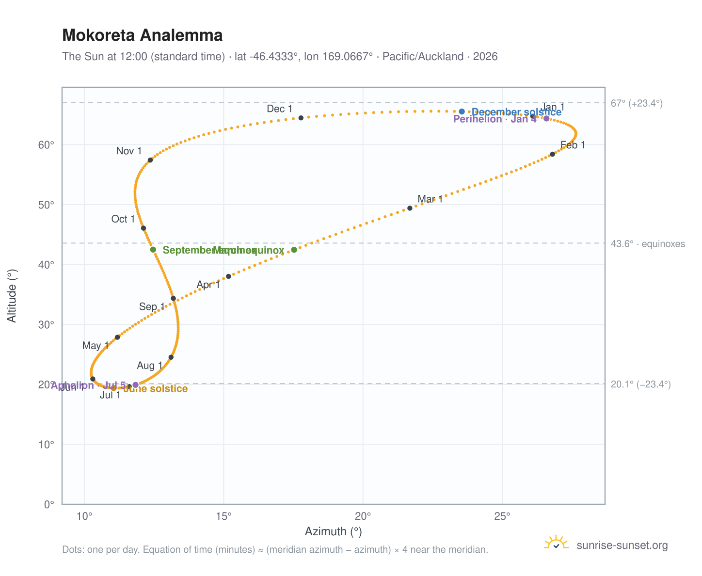 Mokoreta analemma chart: the Sun at 12:00 (standard time) through the year
