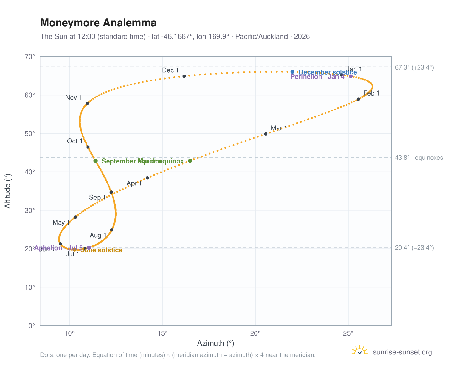 Moneymore analemma chart: the Sun at 12:00 (standard time) through the year