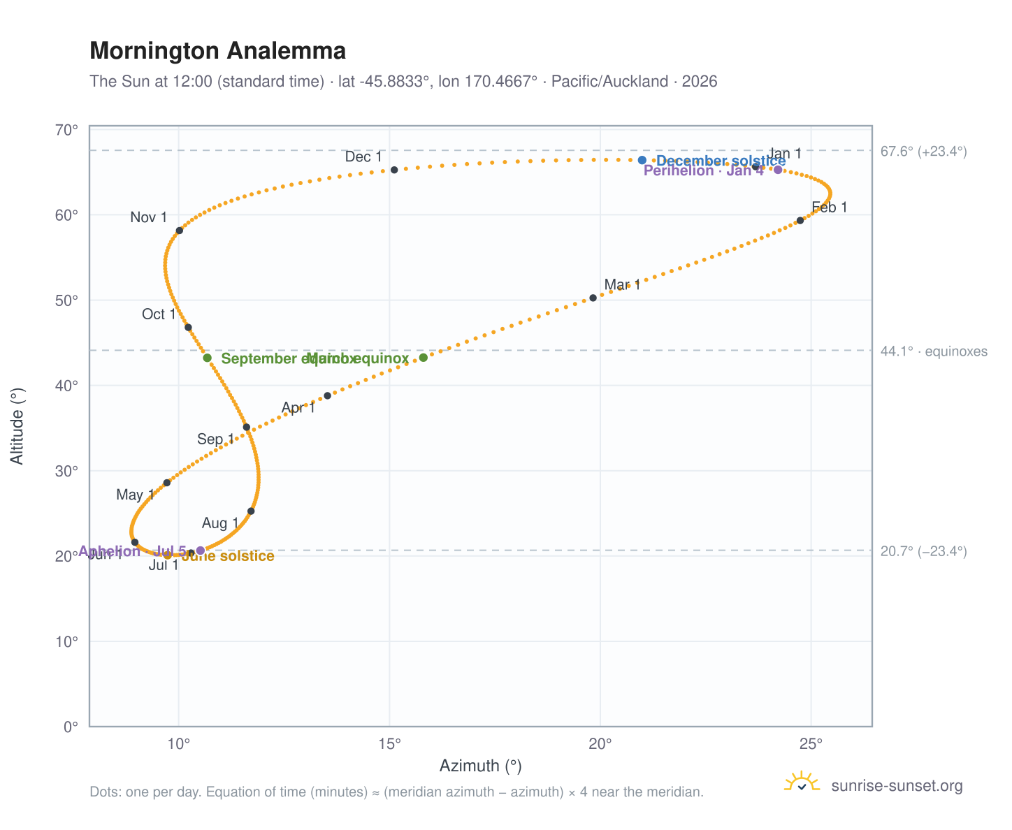 Mornington analemma chart: the Sun at 12:00 (standard time) through the year