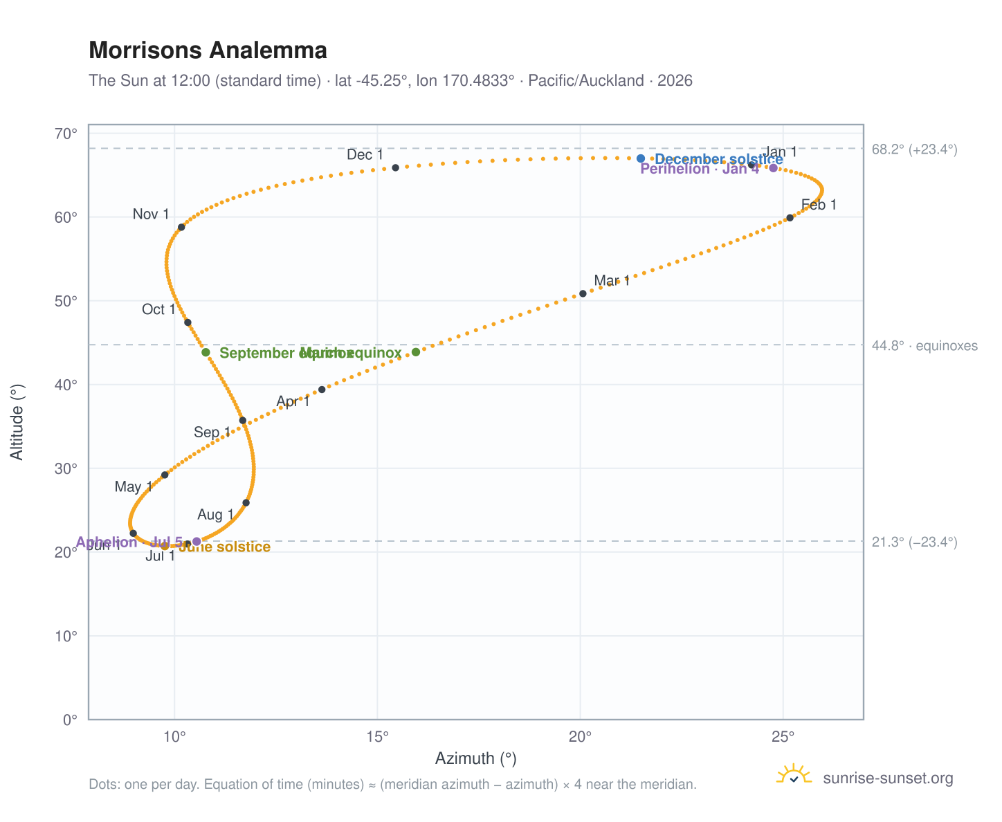 Morrisons analemma chart: the Sun at 12:00 (standard time) through the year