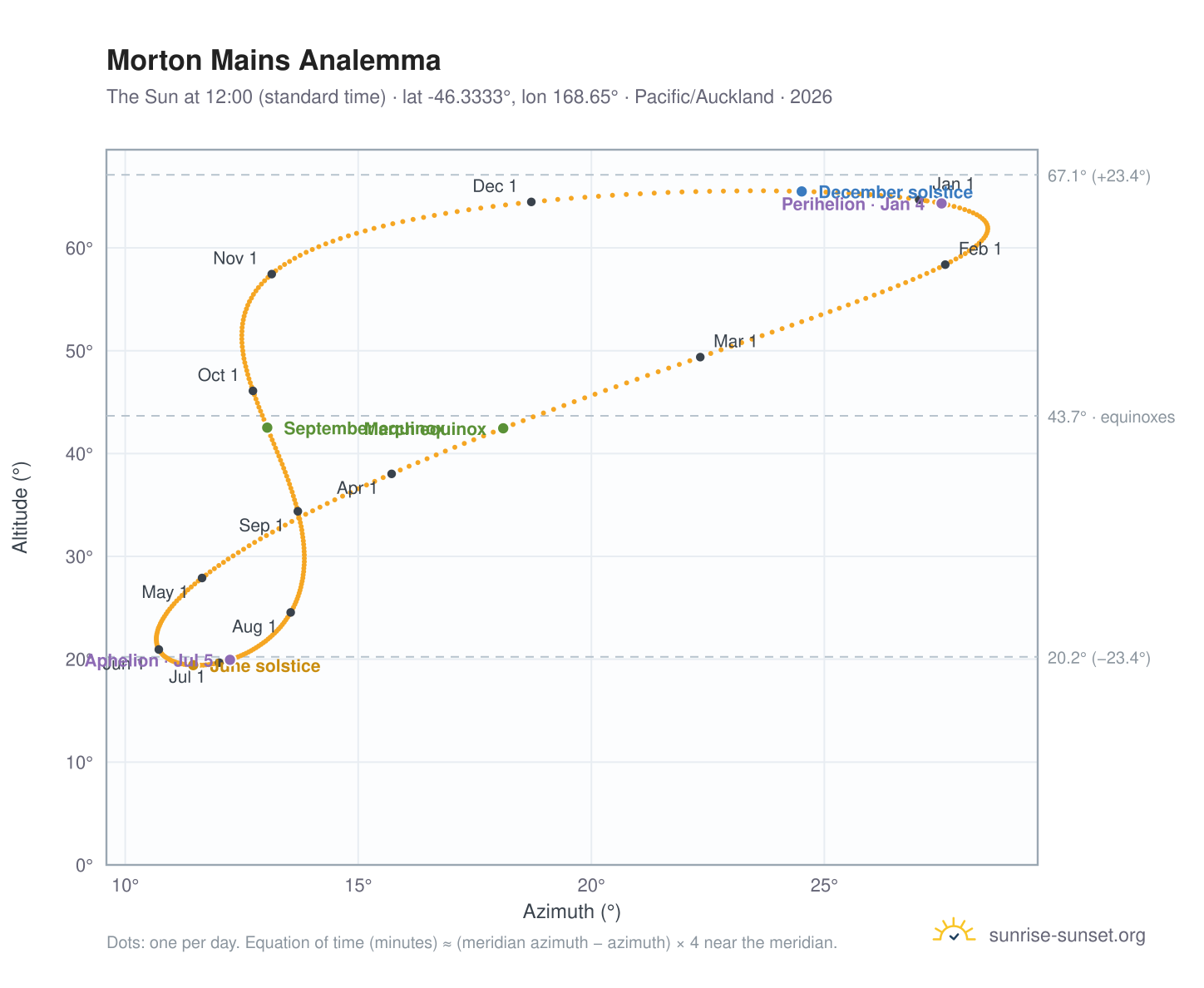 Morton Mains analemma chart: the Sun at 12:00 (standard time) through the year