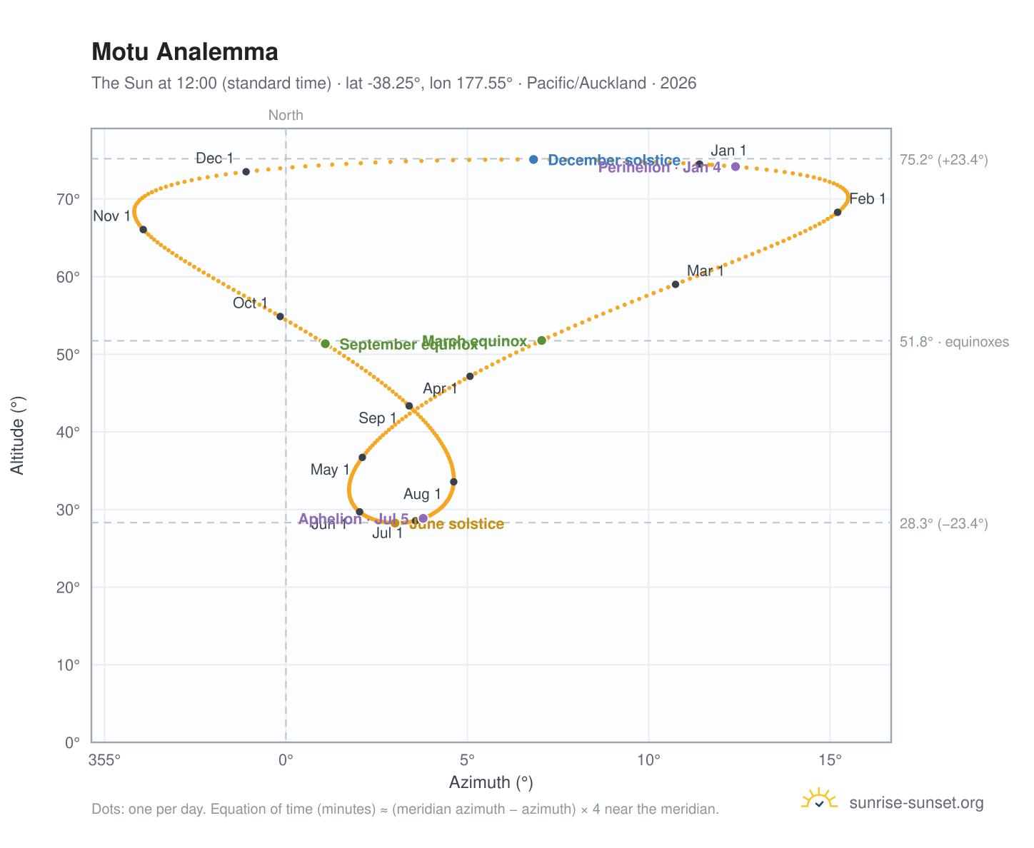 Motu analemma chart: the Sun at 12:00 (standard time) through the year