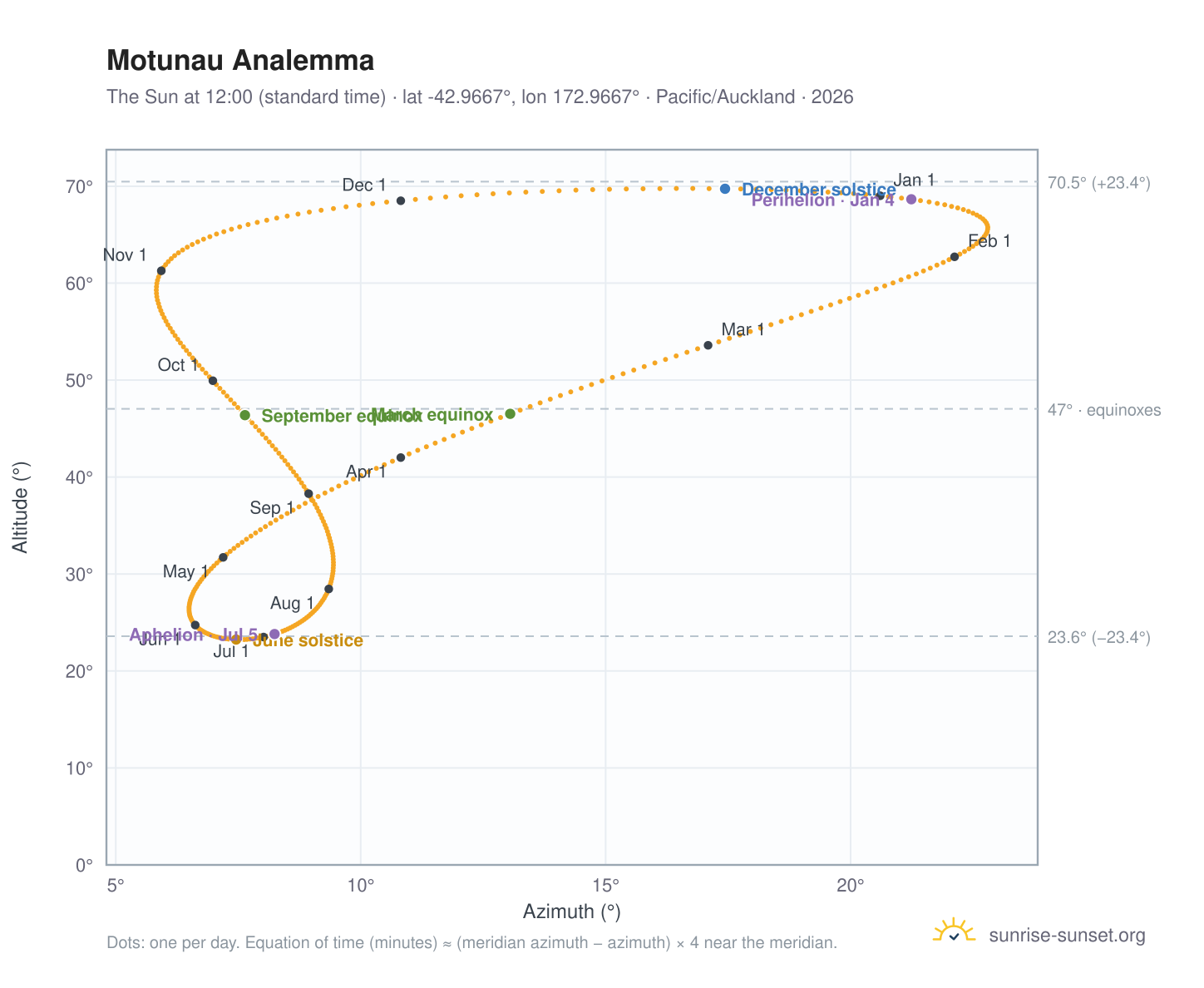 Motunau analemma chart: the Sun at 12:00 (standard time) through the year