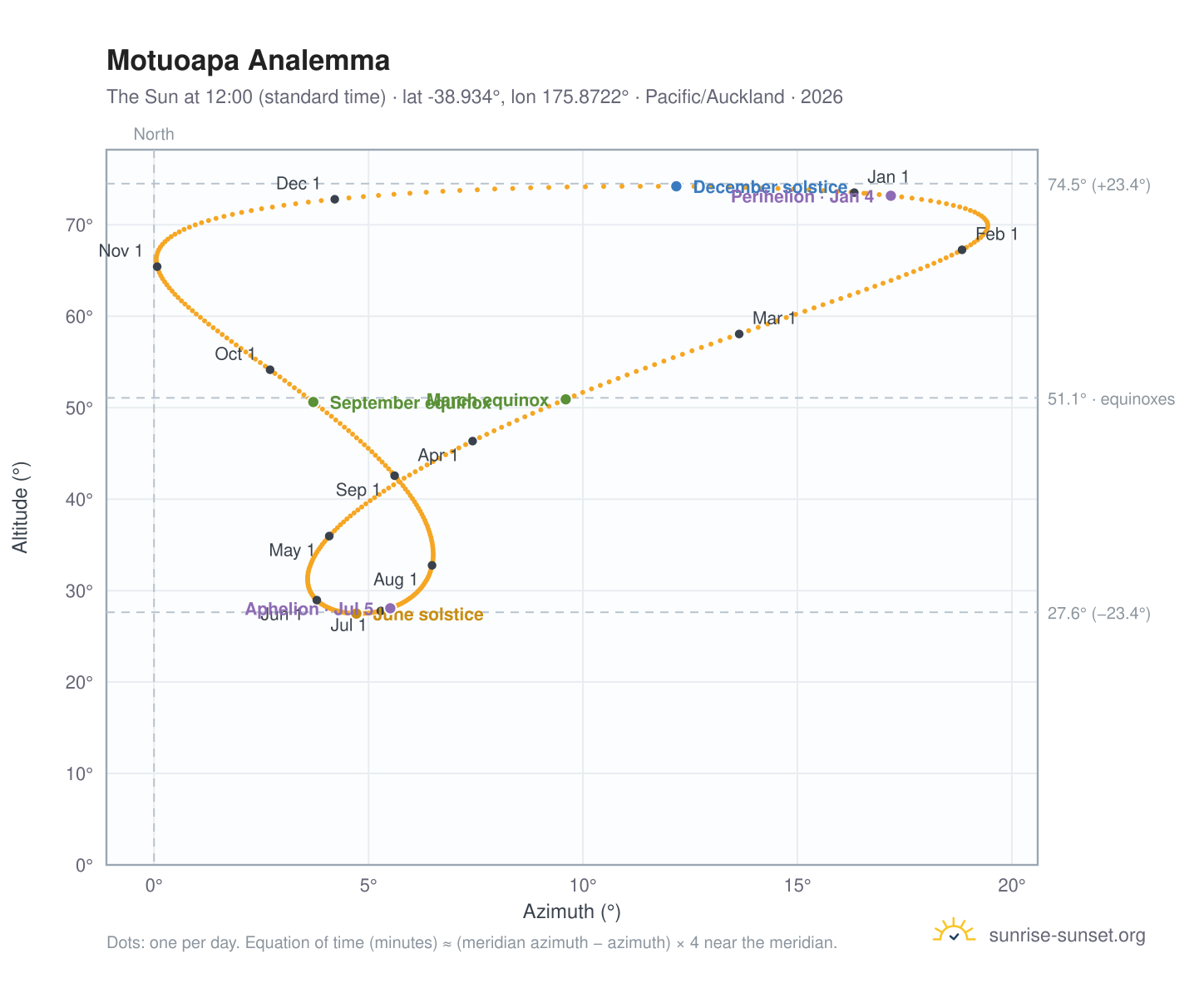 Motuoapa analemma chart: the Sun at 12:00 (standard time) through the year