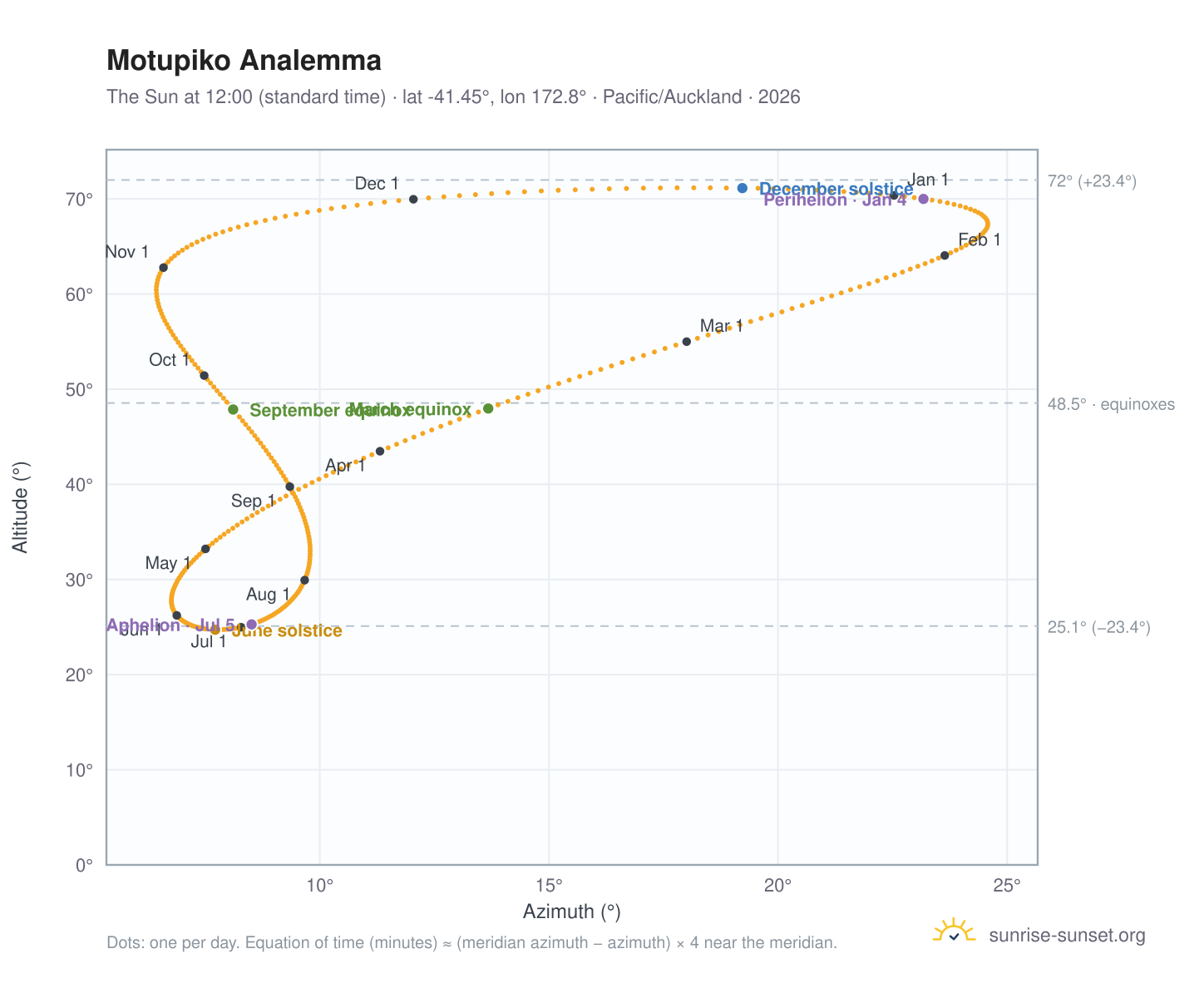 Motupiko analemma chart: the Sun at 12:00 (standard time) through the year