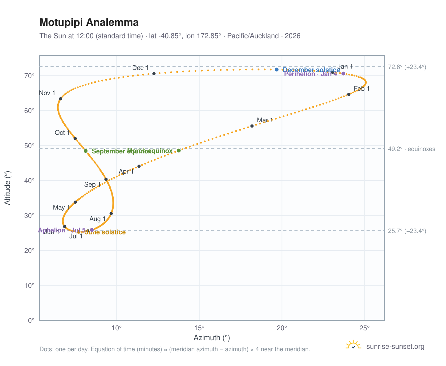 Motupipi analemma chart: the Sun at 12:00 (standard time) through the year
