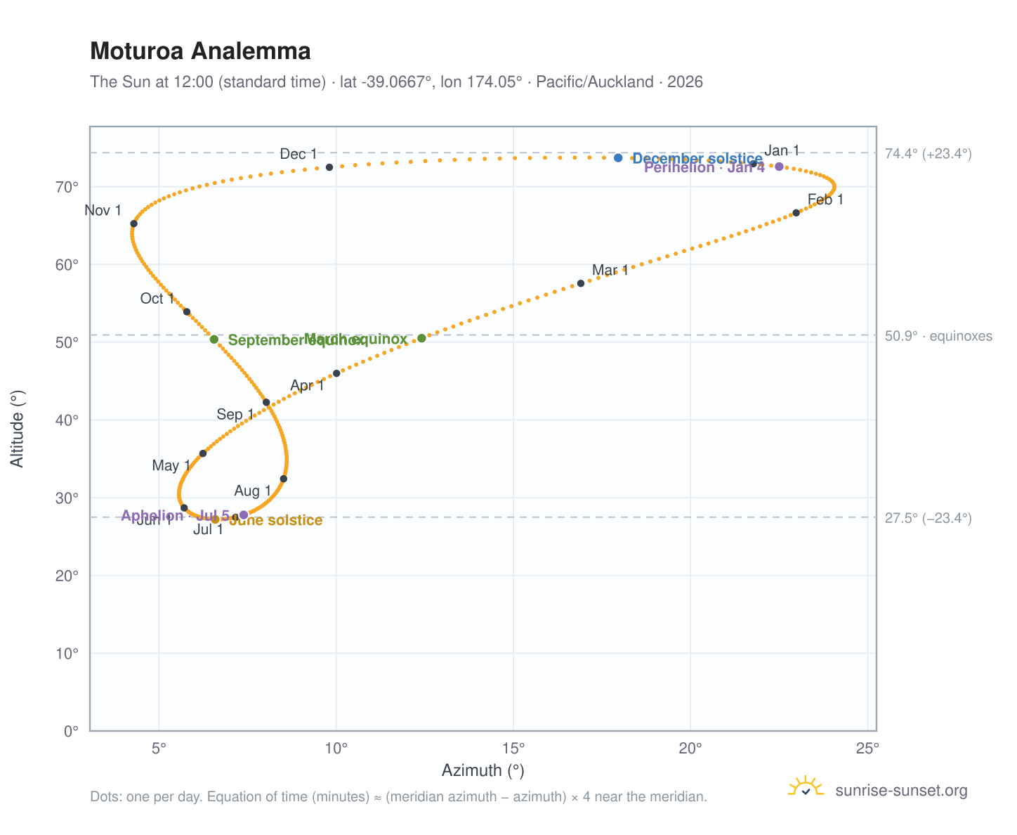 Moturoa analemma chart: the Sun at 12:00 (standard time) through the year