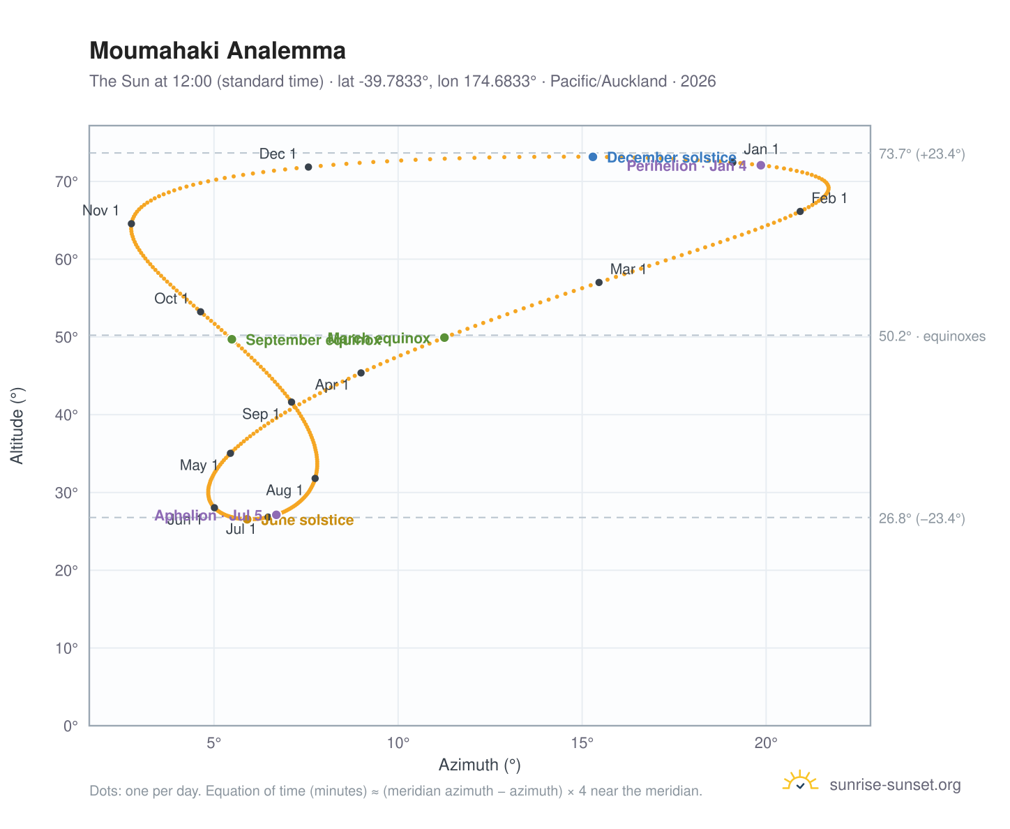 Moumahaki analemma chart: the Sun at 12:00 (standard time) through the year