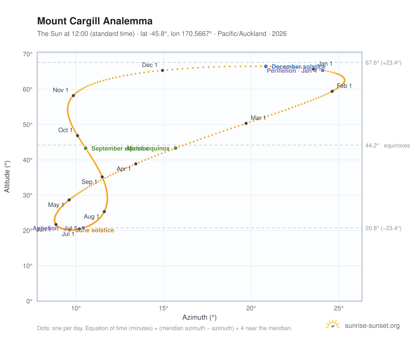 Mount Cargill analemma chart: the Sun at 12:00 (standard time) through the year