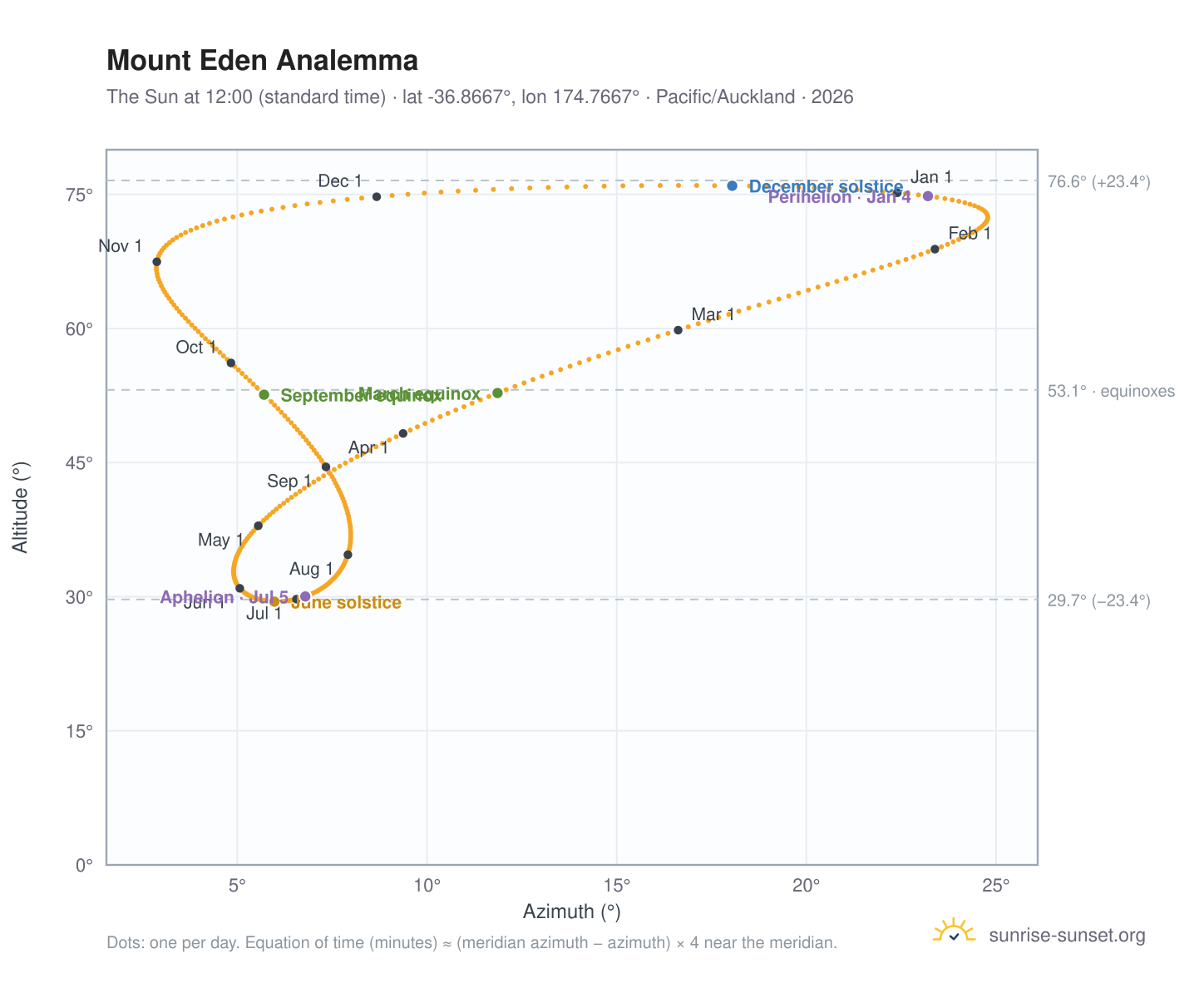 Mount Eden analemma chart: the Sun at 12:00 (standard time) through the year