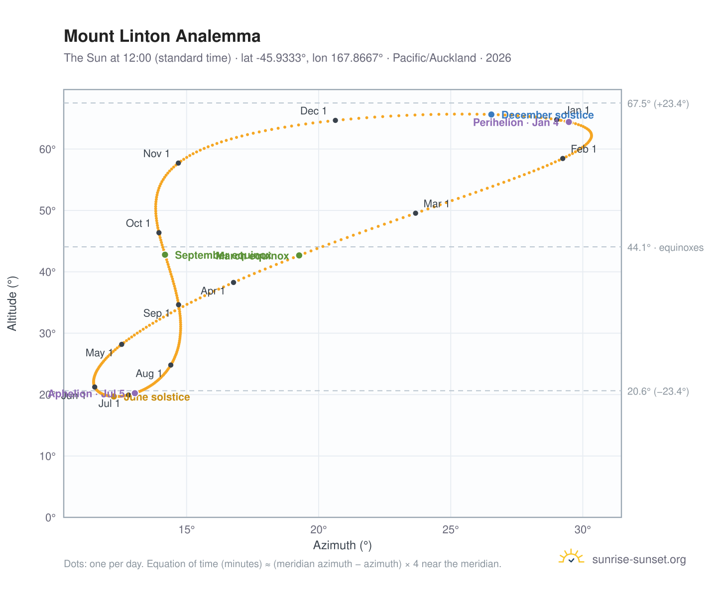 Mount Linton analemma chart: the Sun at 12:00 (standard time) through the year