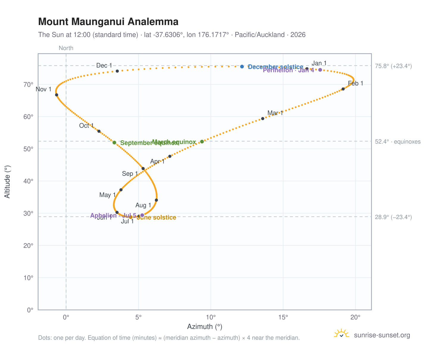 Mount Maunganui analemma chart: the Sun at 12:00 (standard time) through the year
