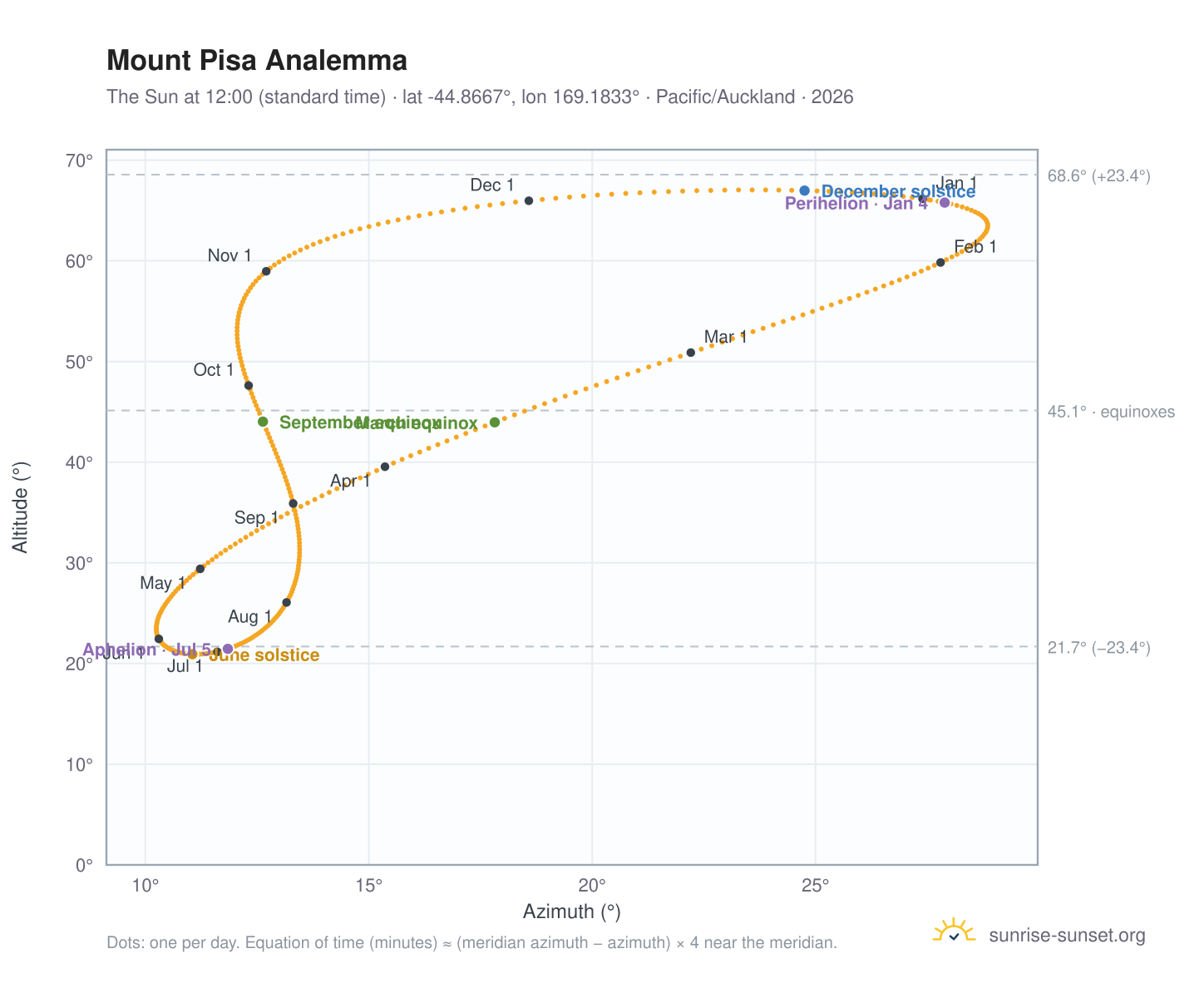 Mount Pisa analemma chart: the Sun at 12:00 (standard time) through the year
