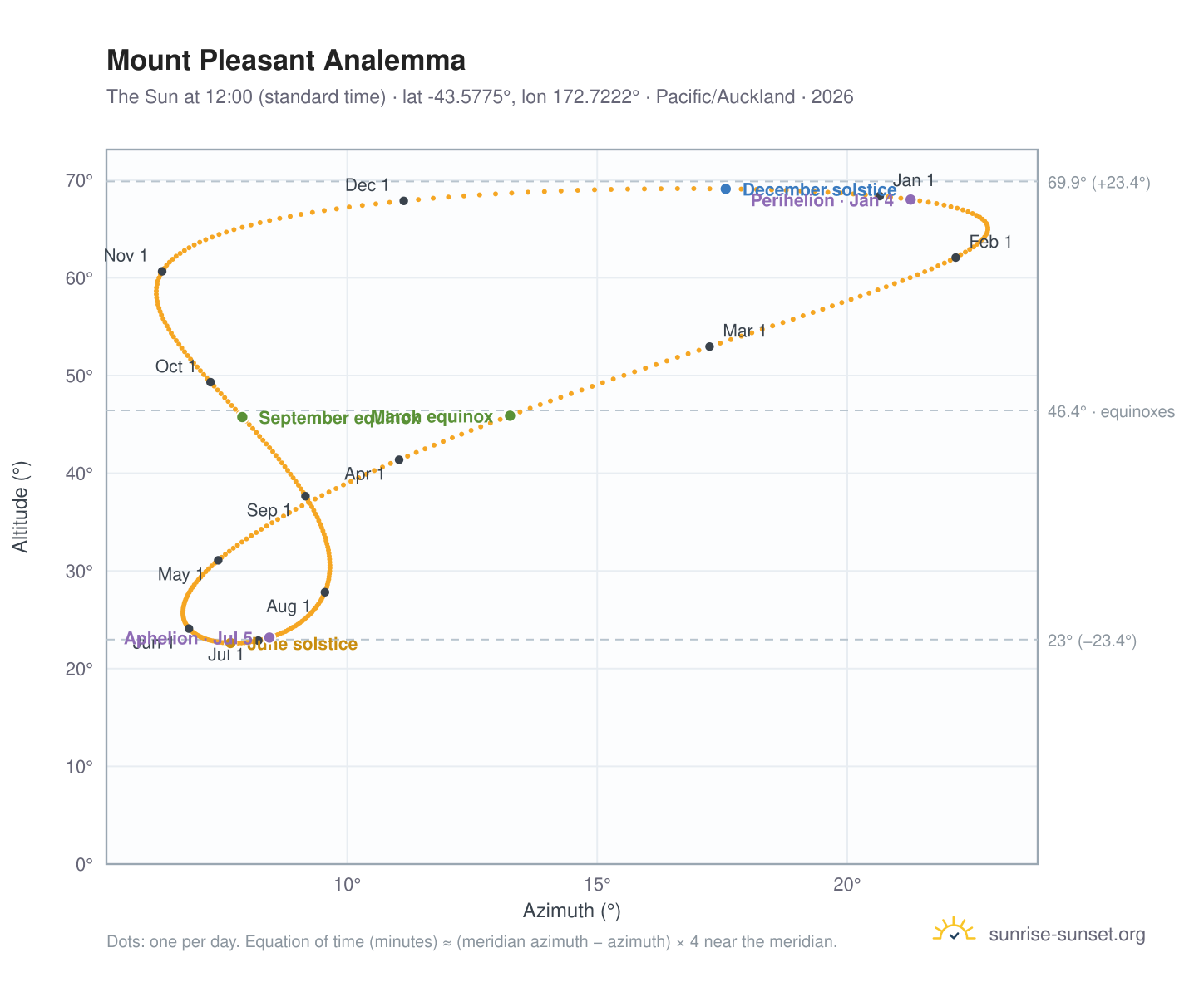 Mount Pleasant analemma chart: the Sun at 12:00 (standard time) through the year