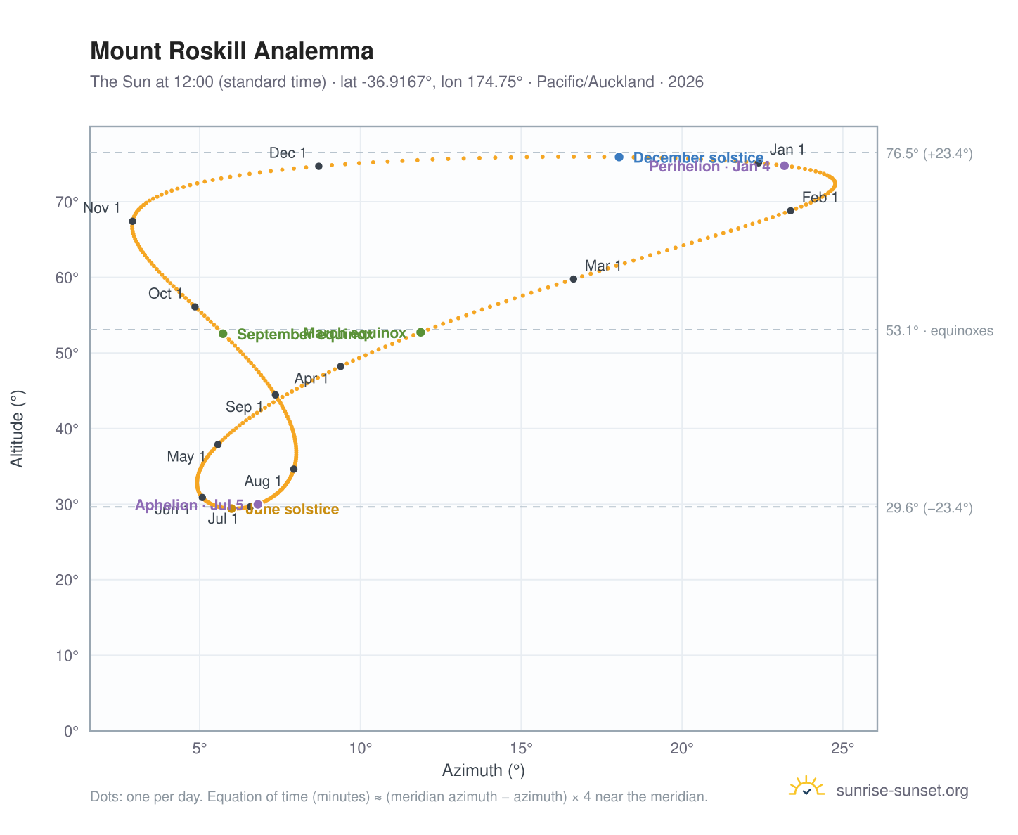 Mount Roskill analemma chart: the Sun at 12:00 (standard time) through the year