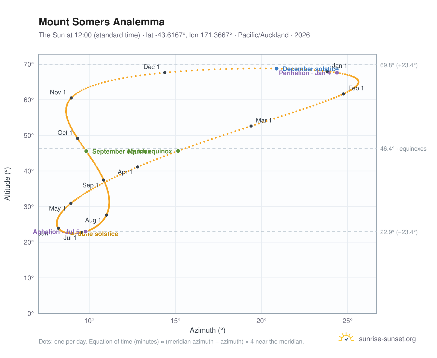 Mount Somers analemma chart: the Sun at 12:00 (standard time) through the year