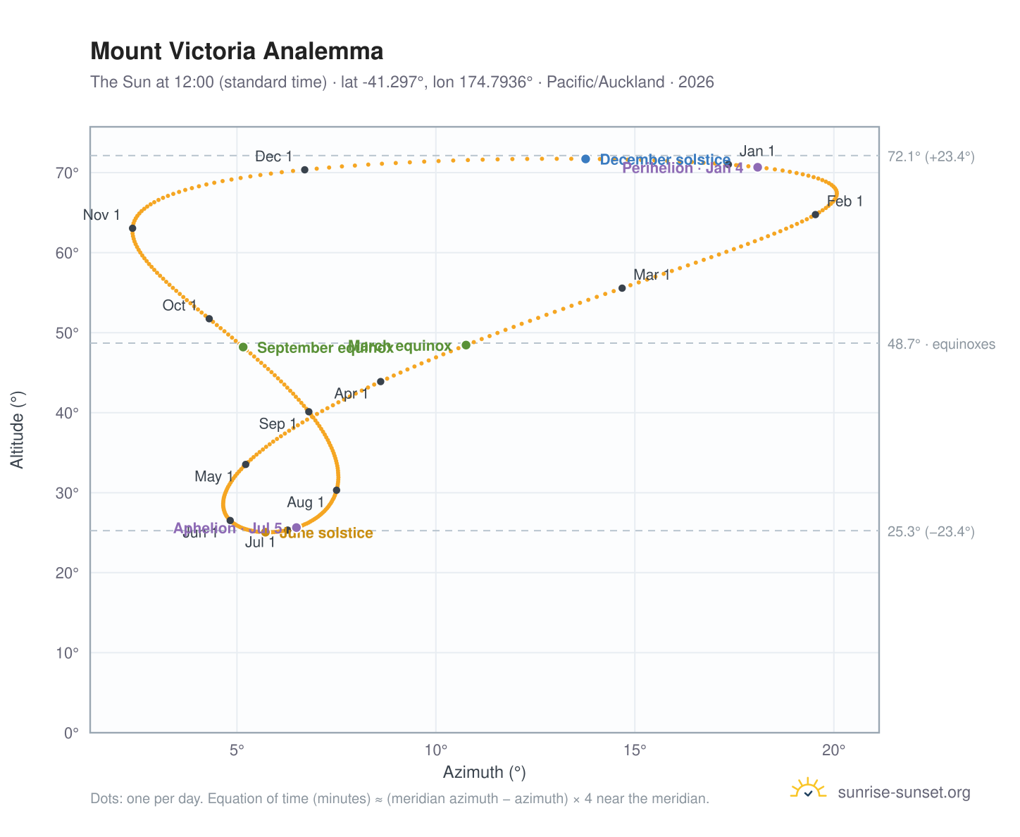 Mount Victoria analemma chart: the Sun at 12:00 (standard time) through the year