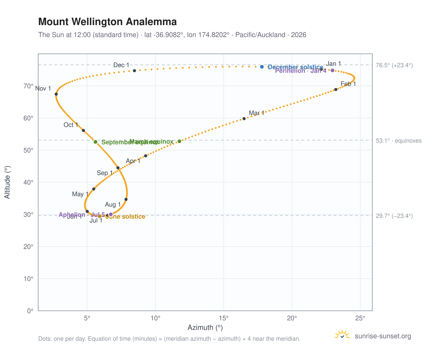 Mount Wellington analemma chart: the Sun at 12:00 (standard time) through the year