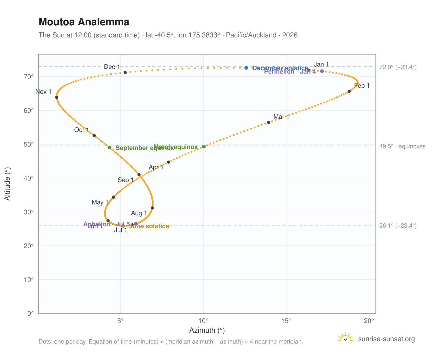 Moutoa analemma chart: the Sun at 12:00 (standard time) through the year