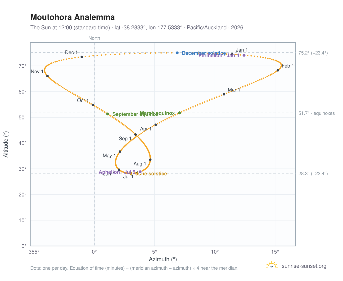 Moutohora analemma chart: the Sun at 12:00 (standard time) through the year