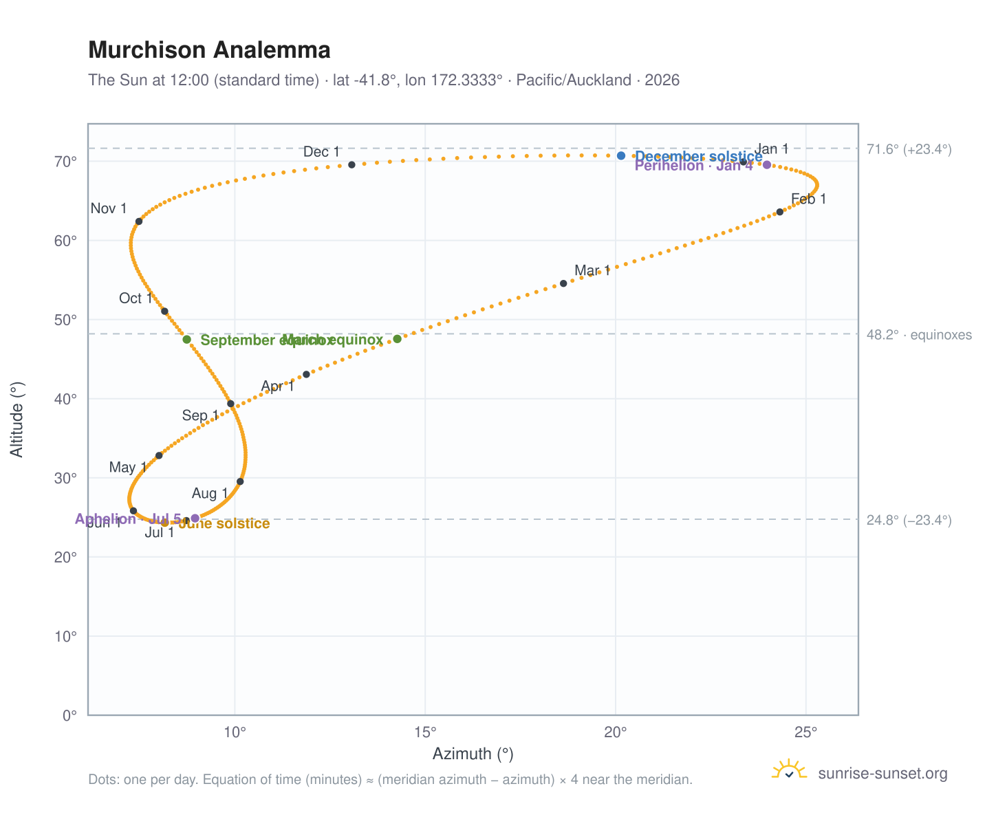Murchison analemma chart: the Sun at 12:00 (standard time) through the year