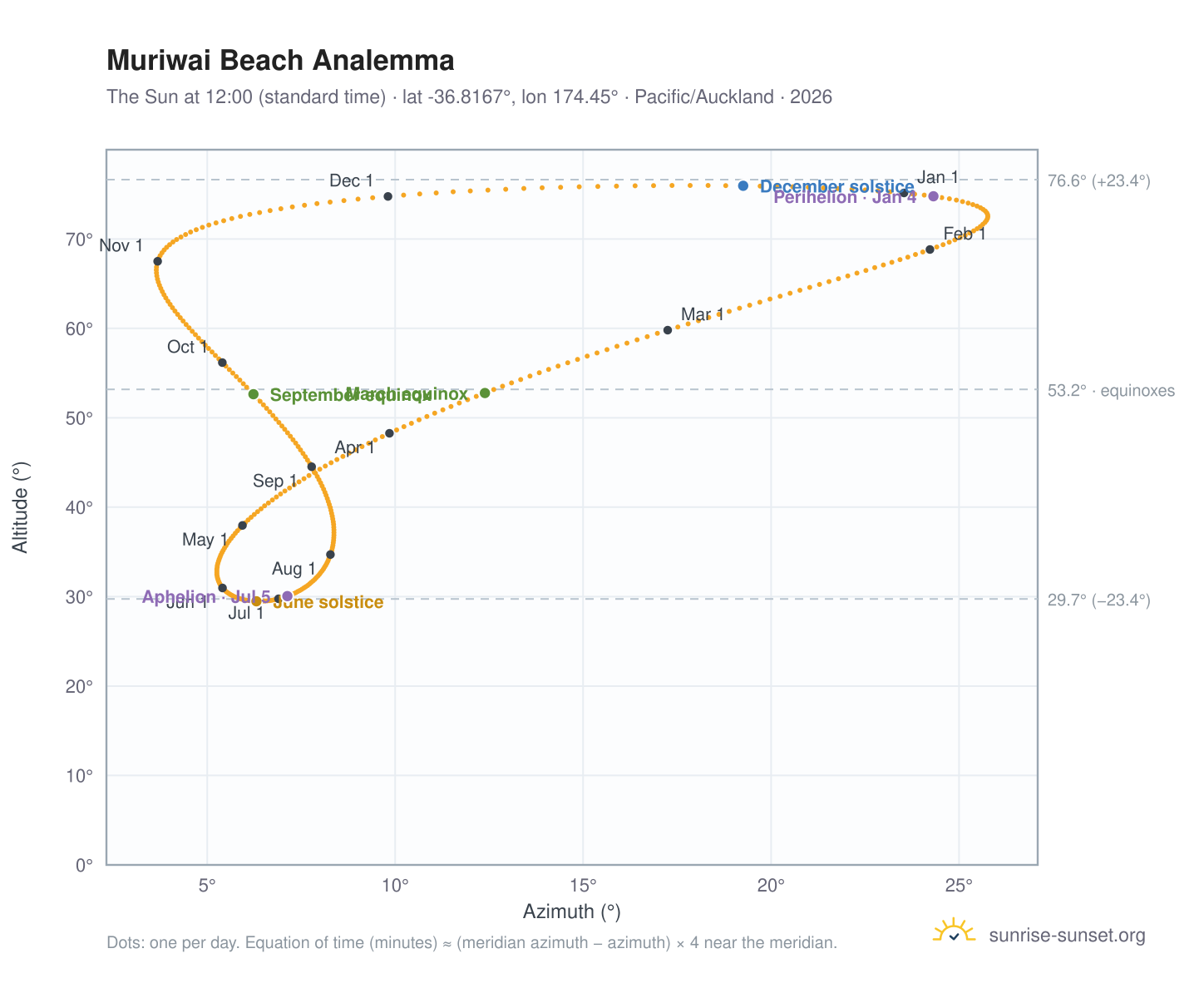 Muriwai Beach analemma chart: the Sun at 12:00 (standard time) through the year