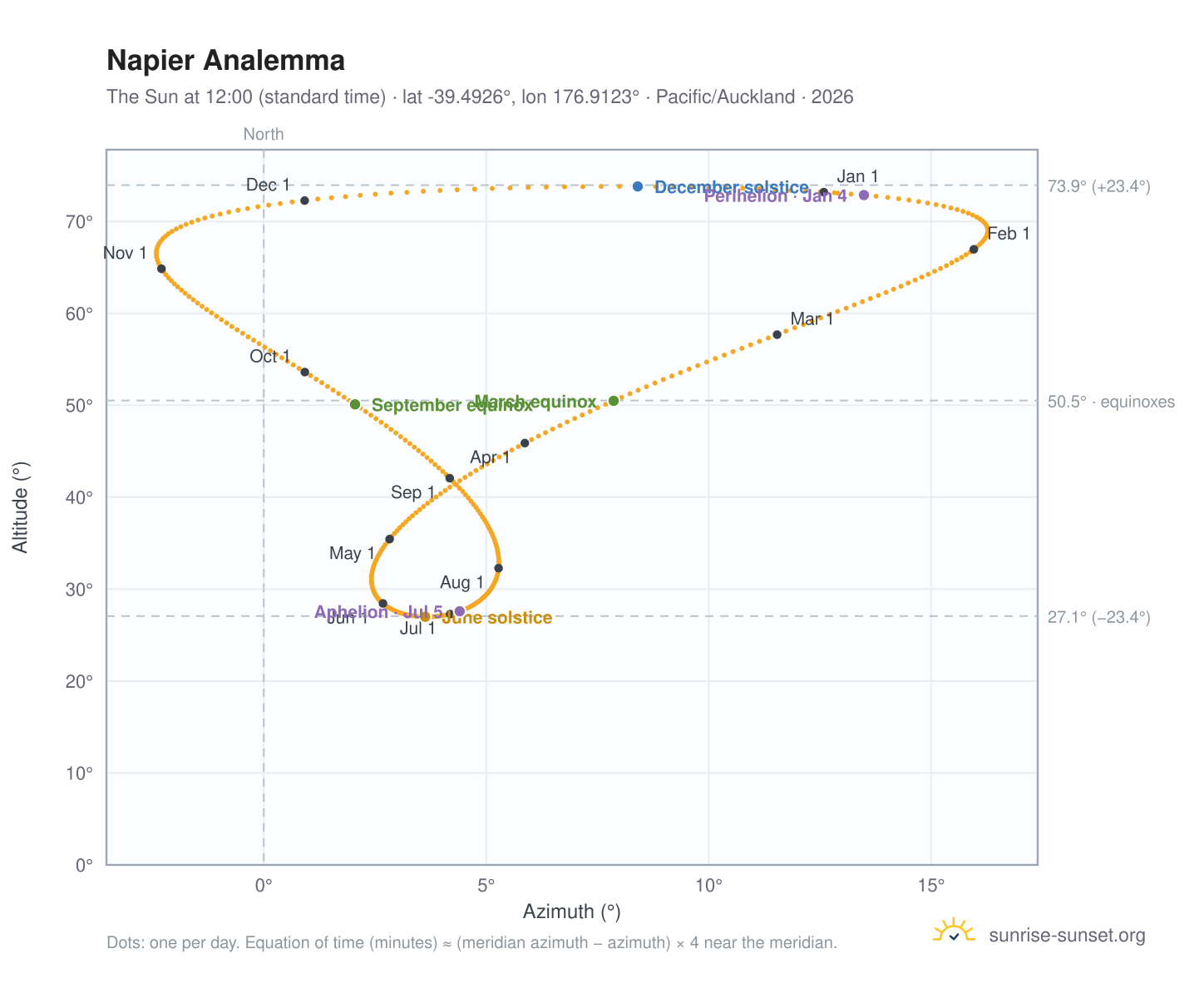 Napier analemma chart: the Sun at 12:00 (standard time) through the year