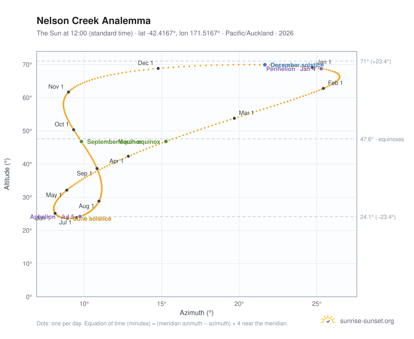 Nelson Creek analemma chart: the Sun at 12:00 (standard time) through the year
