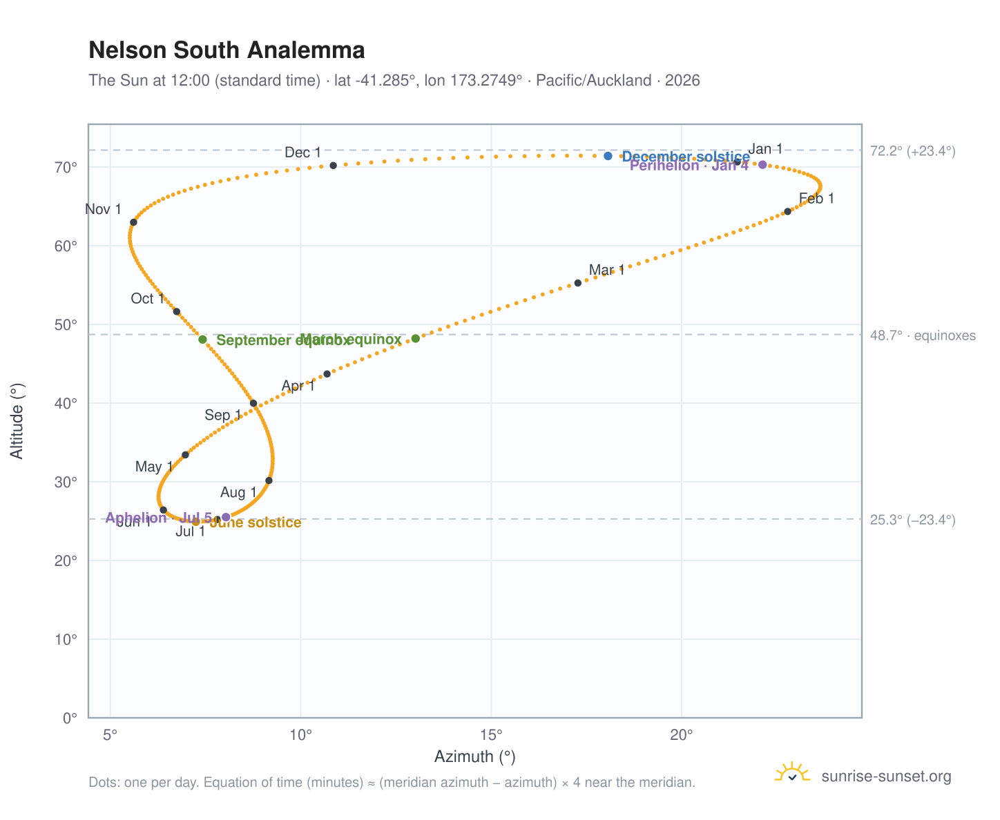 Nelson South analemma chart: the Sun at 12:00 (standard time) through the year