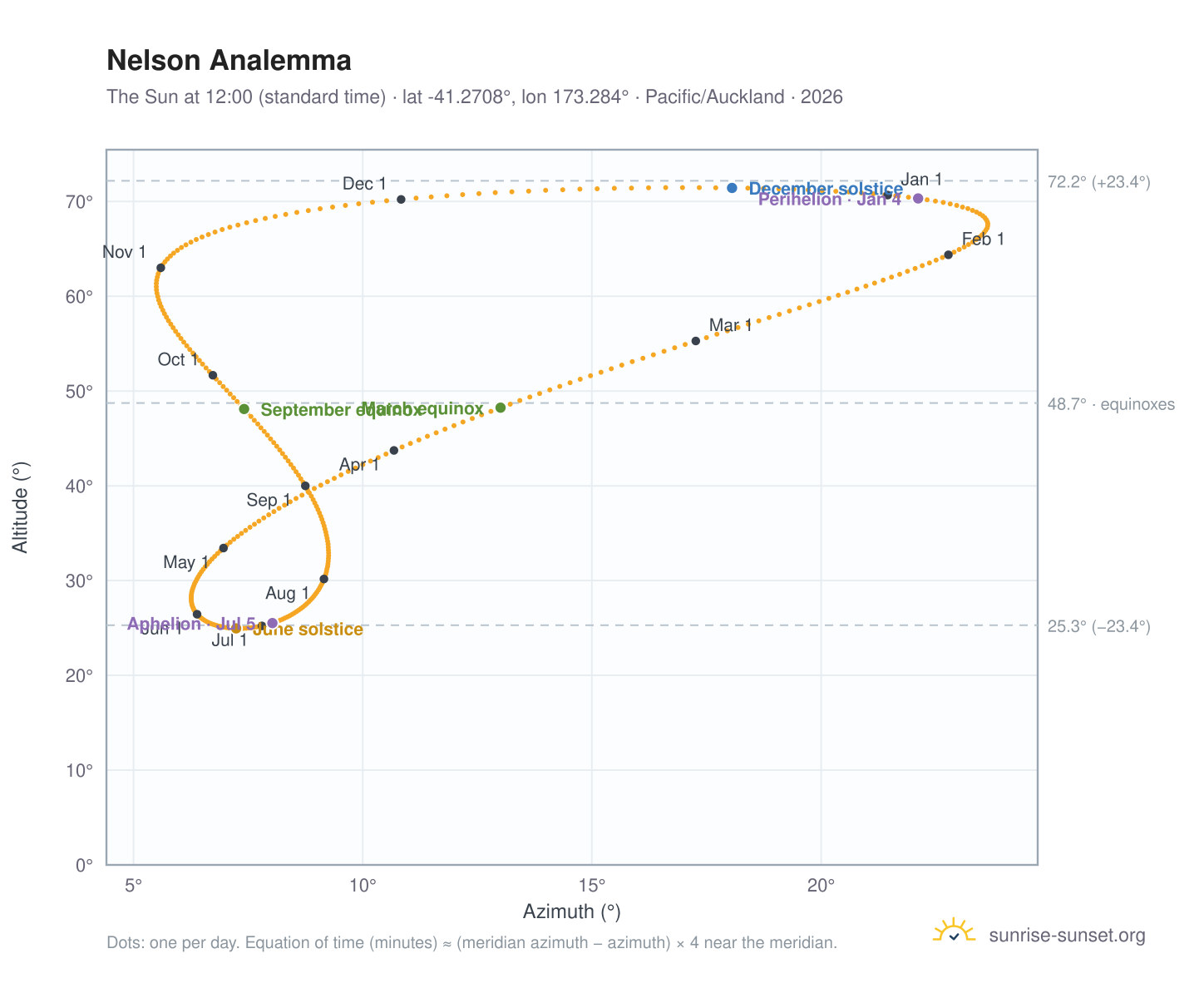 Nelson analemma chart: the Sun at 12:00 (standard time) through the year