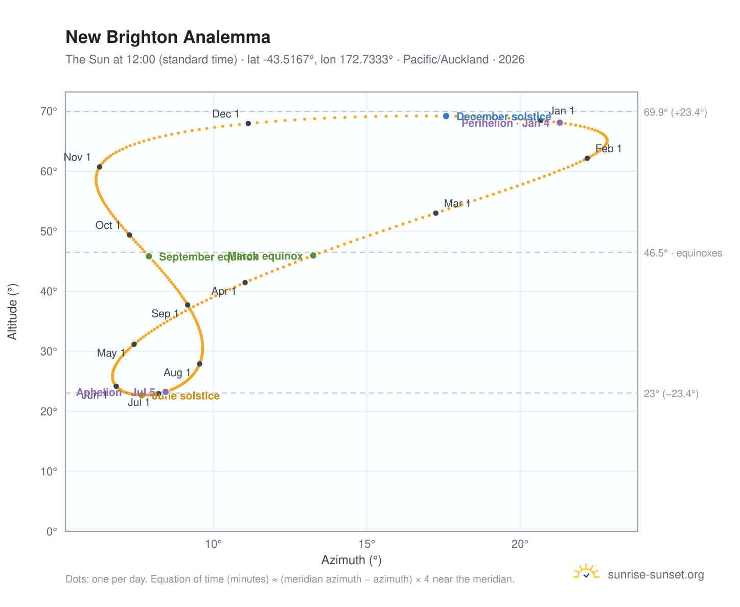 New Brighton analemma chart: the Sun at 12:00 (standard time) through the year