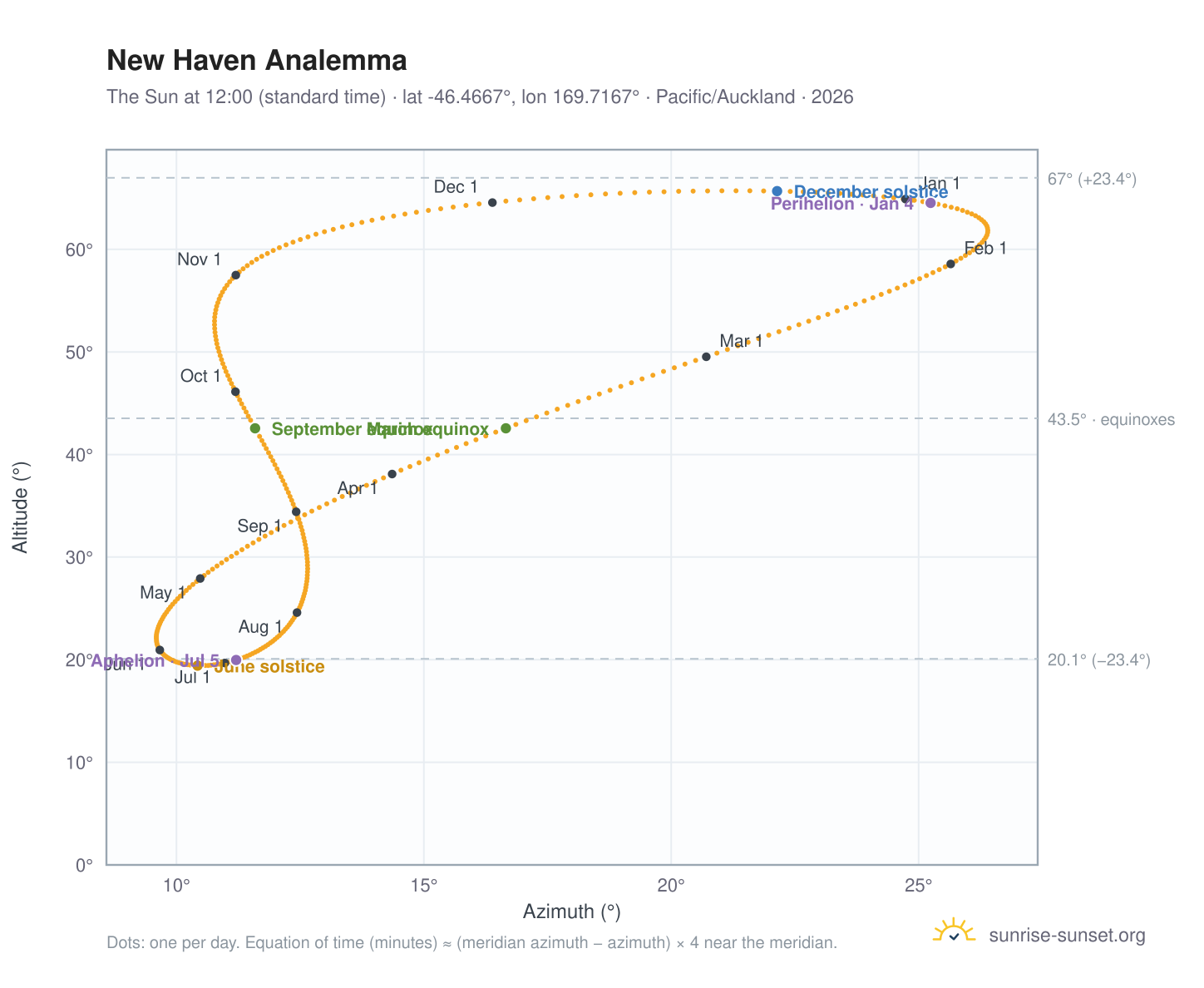 New Haven analemma chart: the Sun at 12:00 (standard time) through the year
