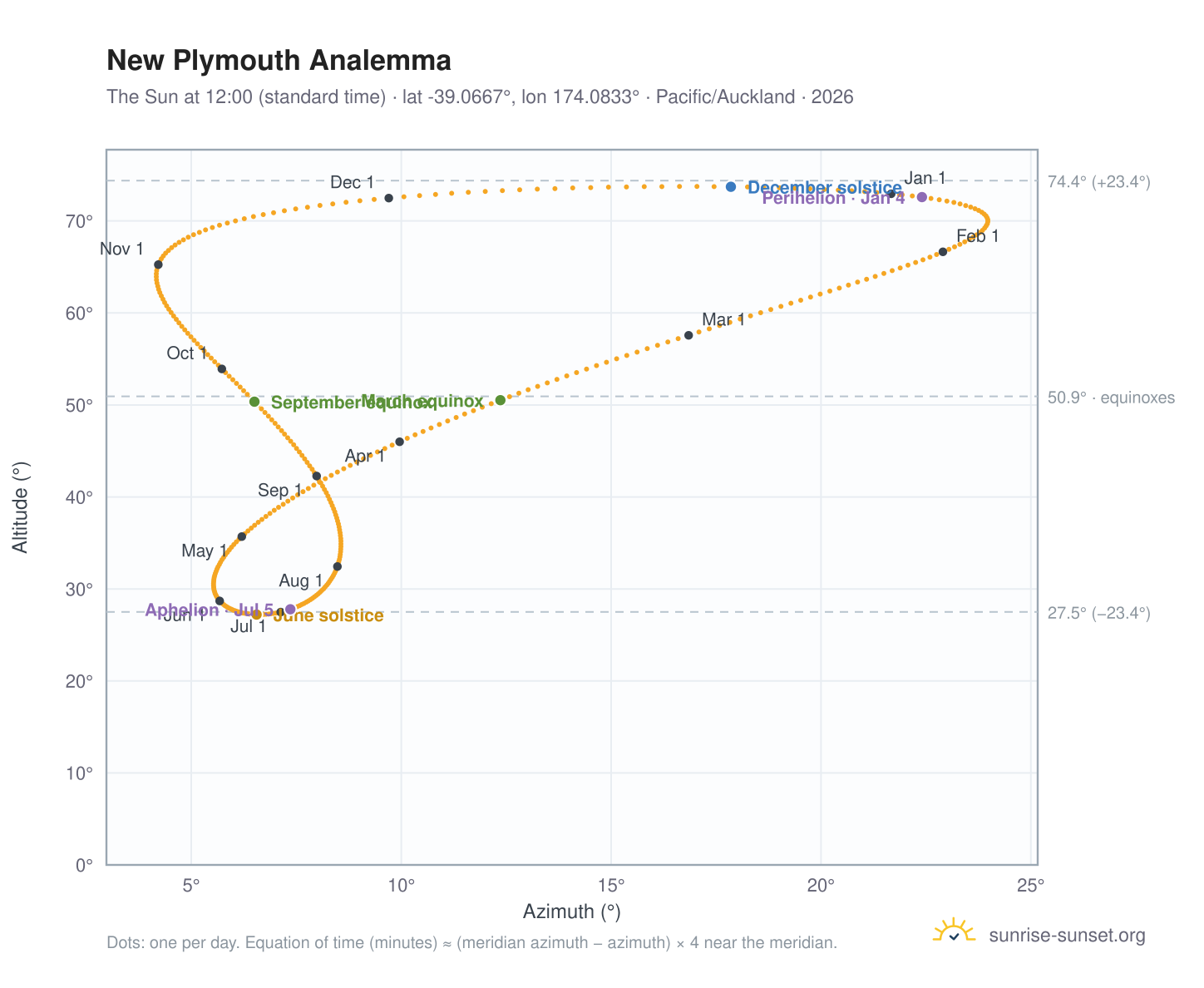 New Plymouth analemma chart: the Sun at 12:00 (standard time) through the year