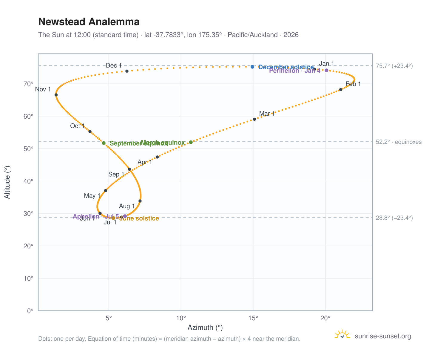Newstead analemma chart: the Sun at 12:00 (standard time) through the year