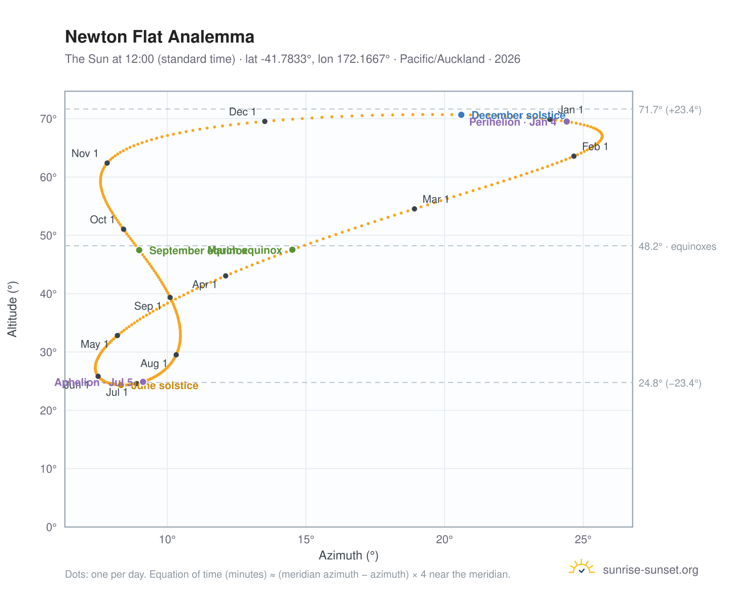 Newton Flat analemma chart: the Sun at 12:00 (standard time) through the year