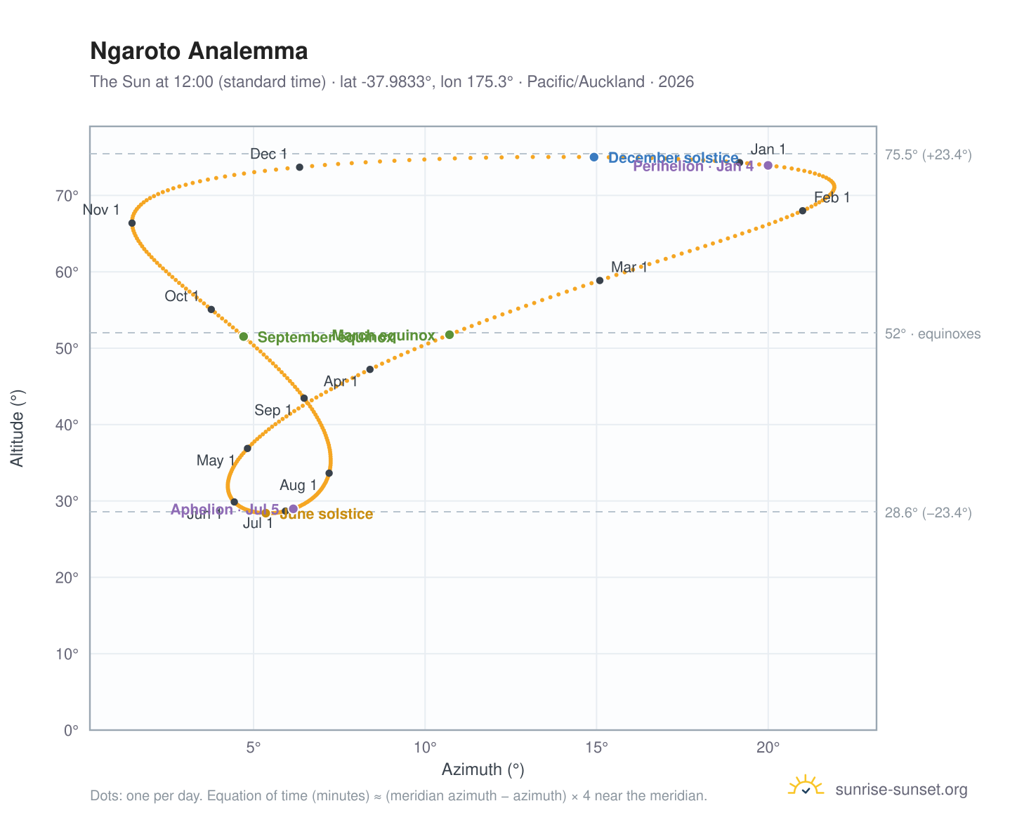 Ngaroto analemma chart: the Sun at 12:00 (standard time) through the year