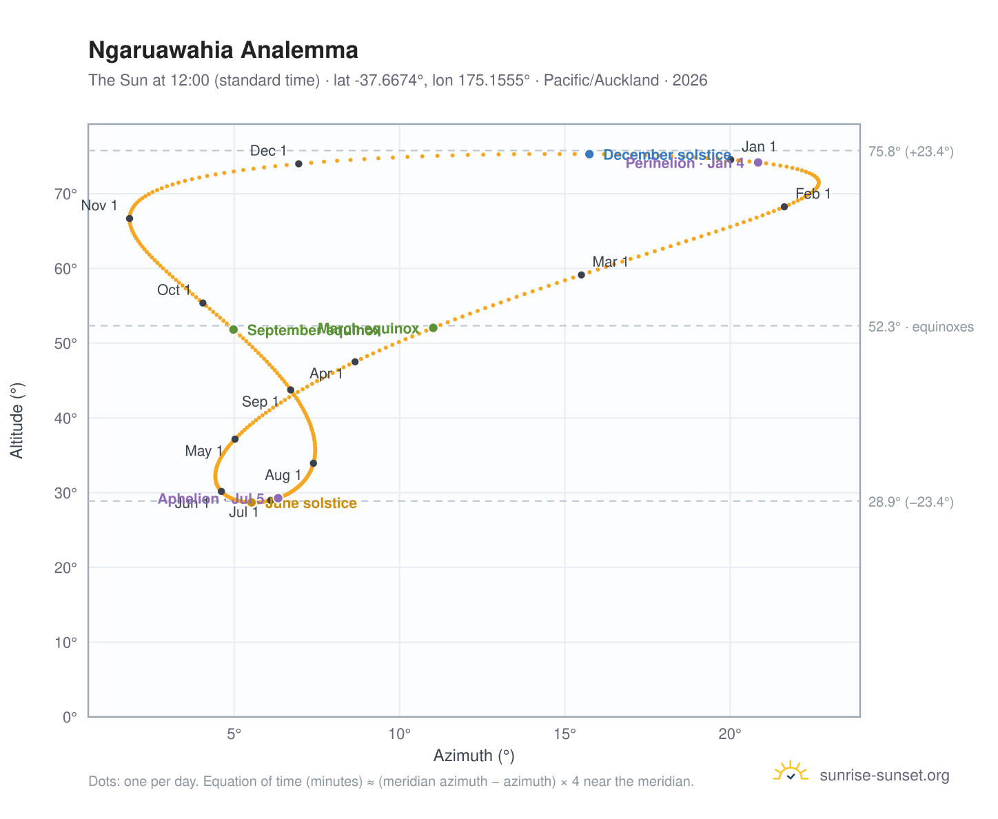Ngaruawahia analemma chart: the Sun at 12:00 (standard time) through the year
