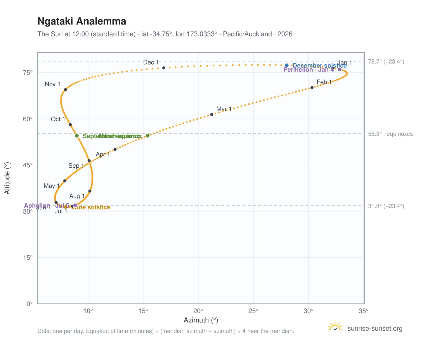 Ngataki analemma chart: the Sun at 12:00 (standard time) through the year