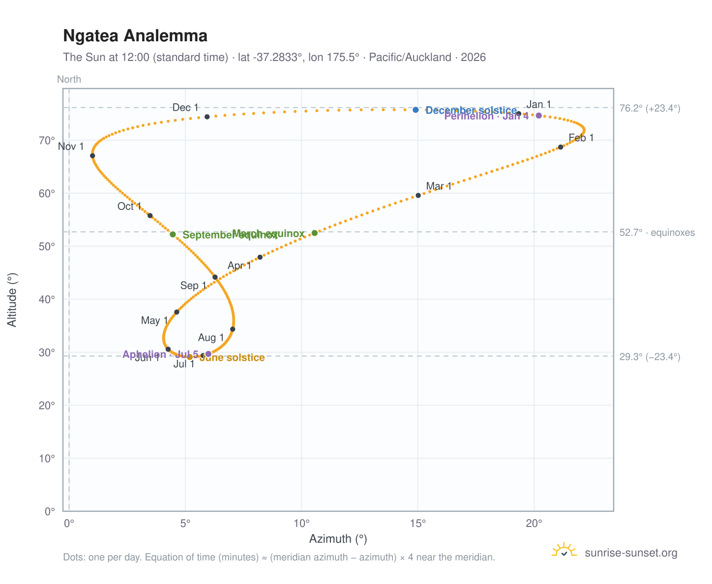 Ngatea analemma chart: the Sun at 12:00 (standard time) through the year