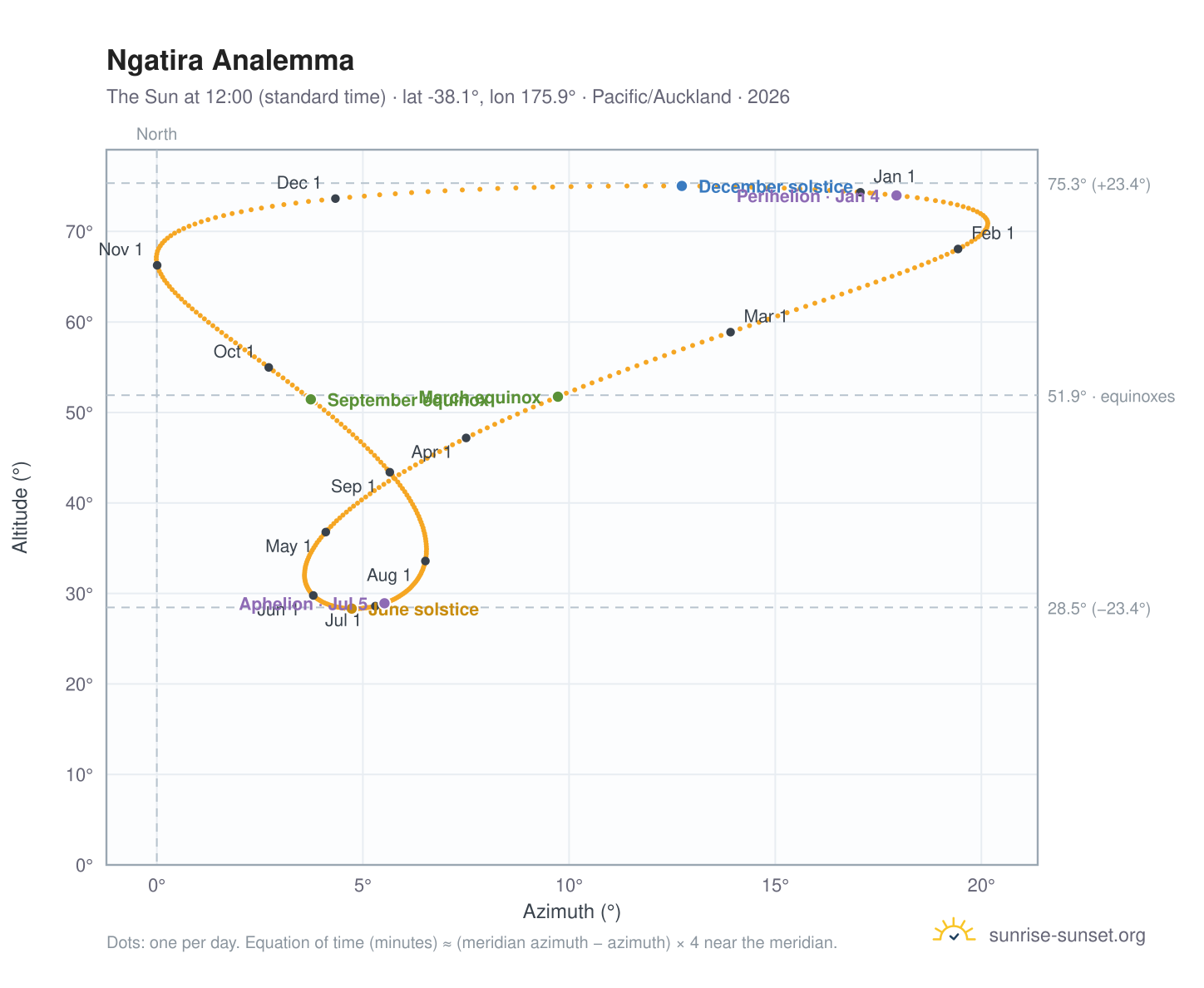 Ngatira analemma chart: the Sun at 12:00 (standard time) through the year