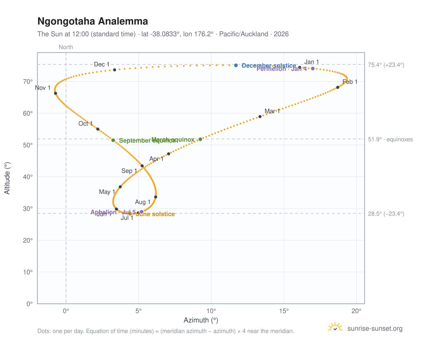 Ngongotaha analemma chart: the Sun at 12:00 (standard time) through the year