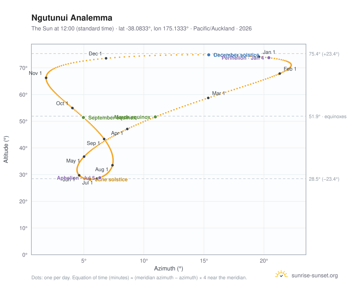 Ngutunui analemma chart: the Sun at 12:00 (standard time) through the year