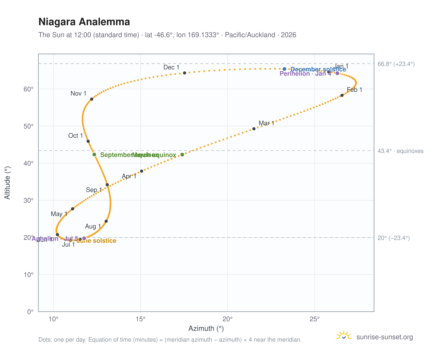 Niagara analemma chart: the Sun at 12:00 (standard time) through the year