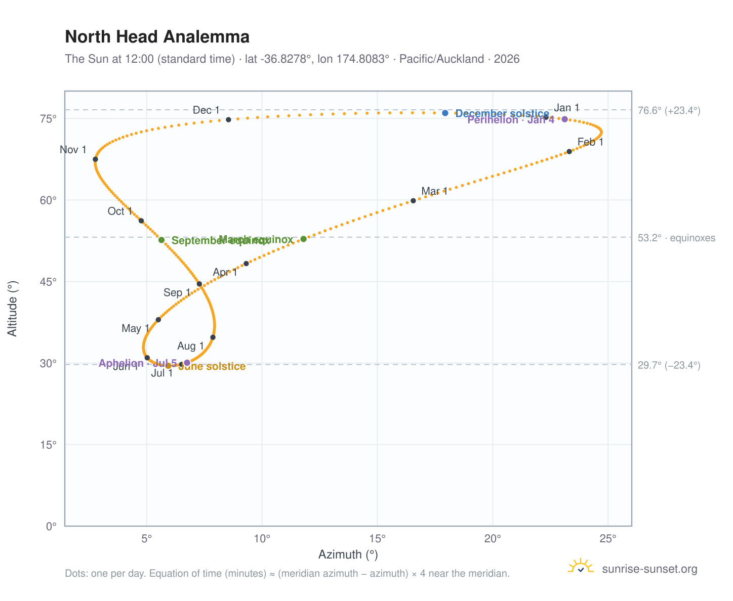 North Head analemma chart: the Sun at 12:00 (standard time) through the year