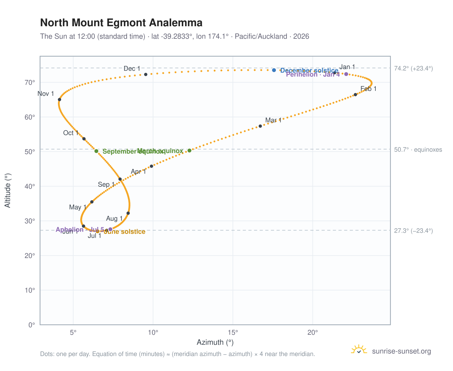 North Mount Egmont analemma chart: the Sun at 12:00 (standard time) through the year