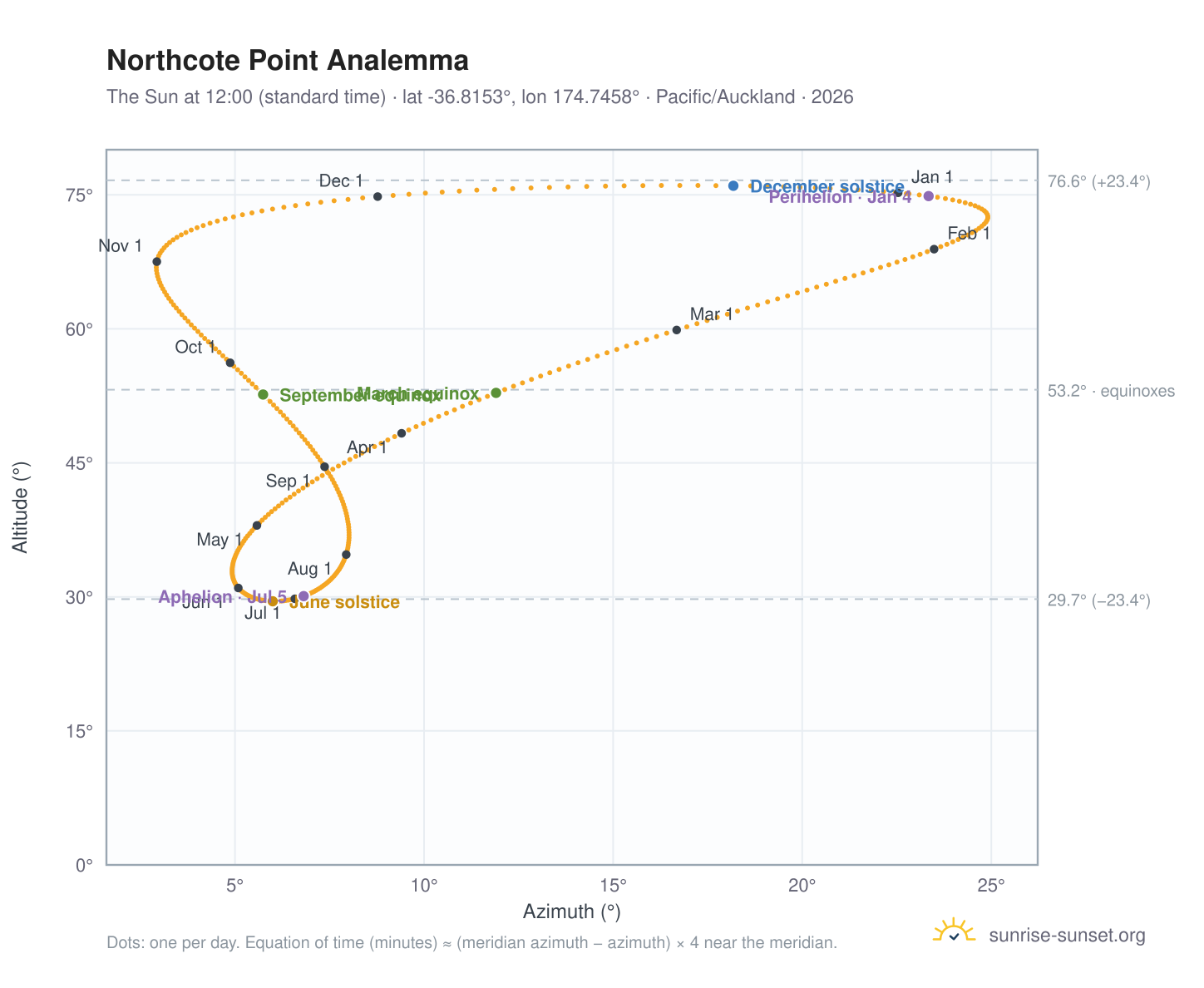 Northcote Point analemma chart: the Sun at 12:00 (standard time) through the year