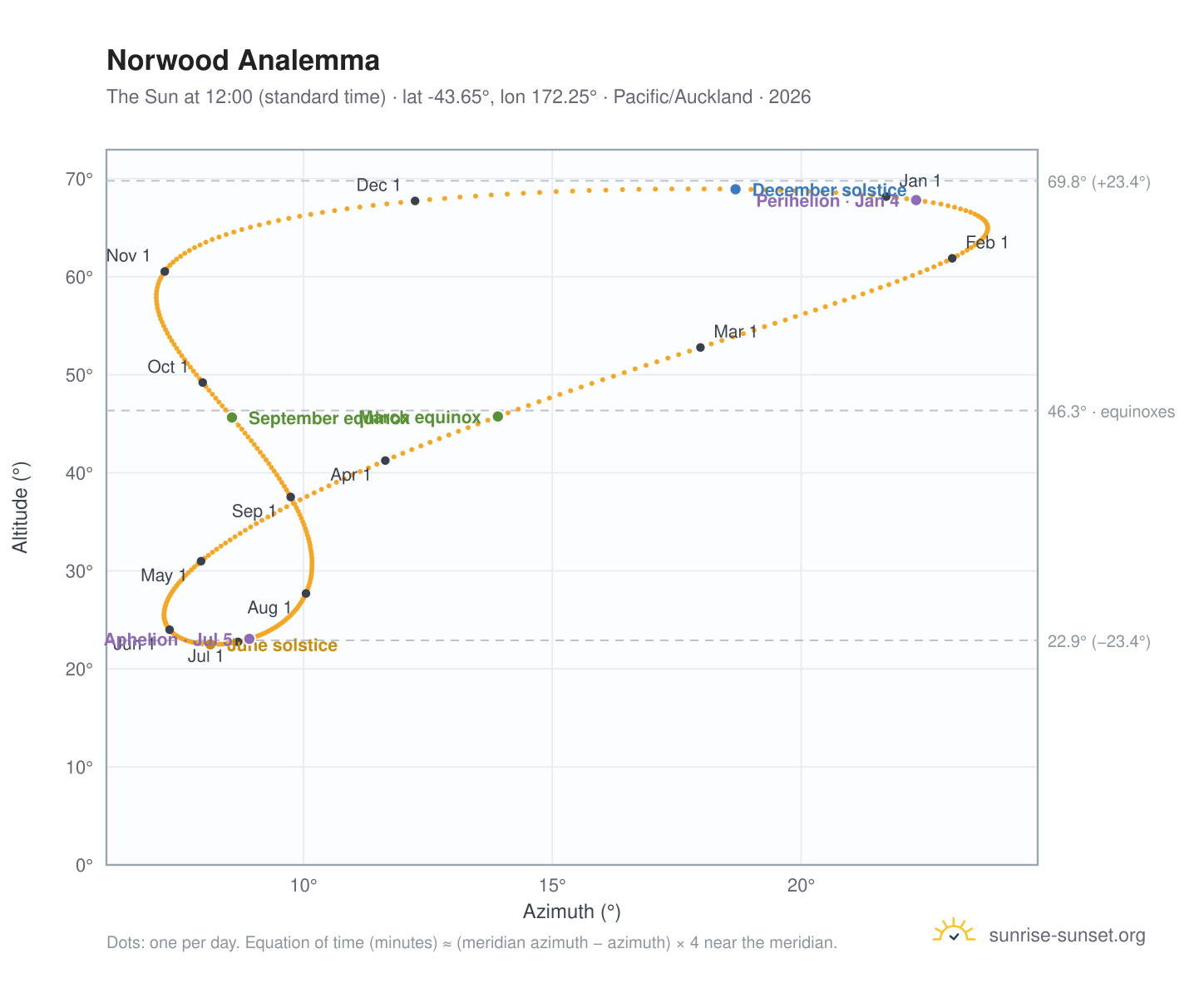 Norwood analemma chart: the Sun at 12:00 (standard time) through the year