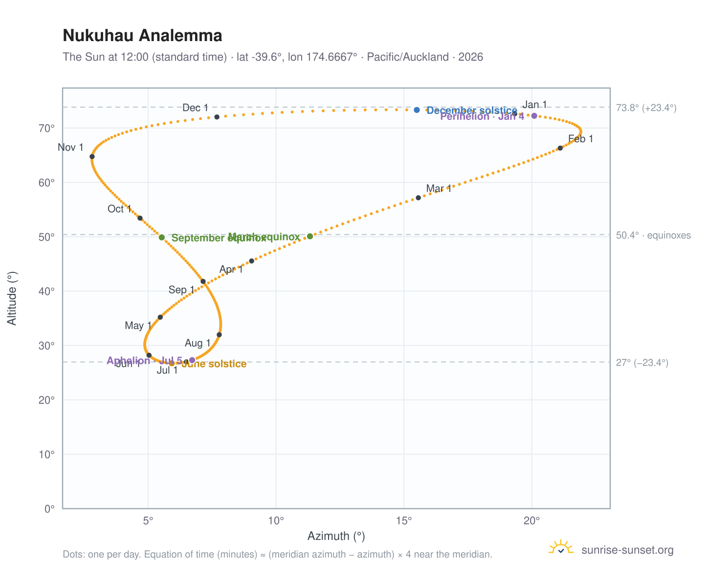 Nukuhau analemma chart: the Sun at 12:00 (standard time) through the year