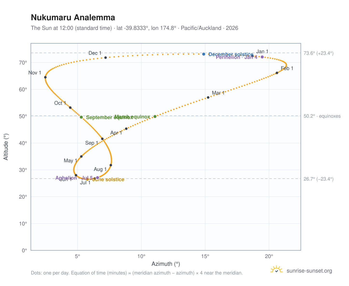 Nukumaru analemma chart: the Sun at 12:00 (standard time) through the year