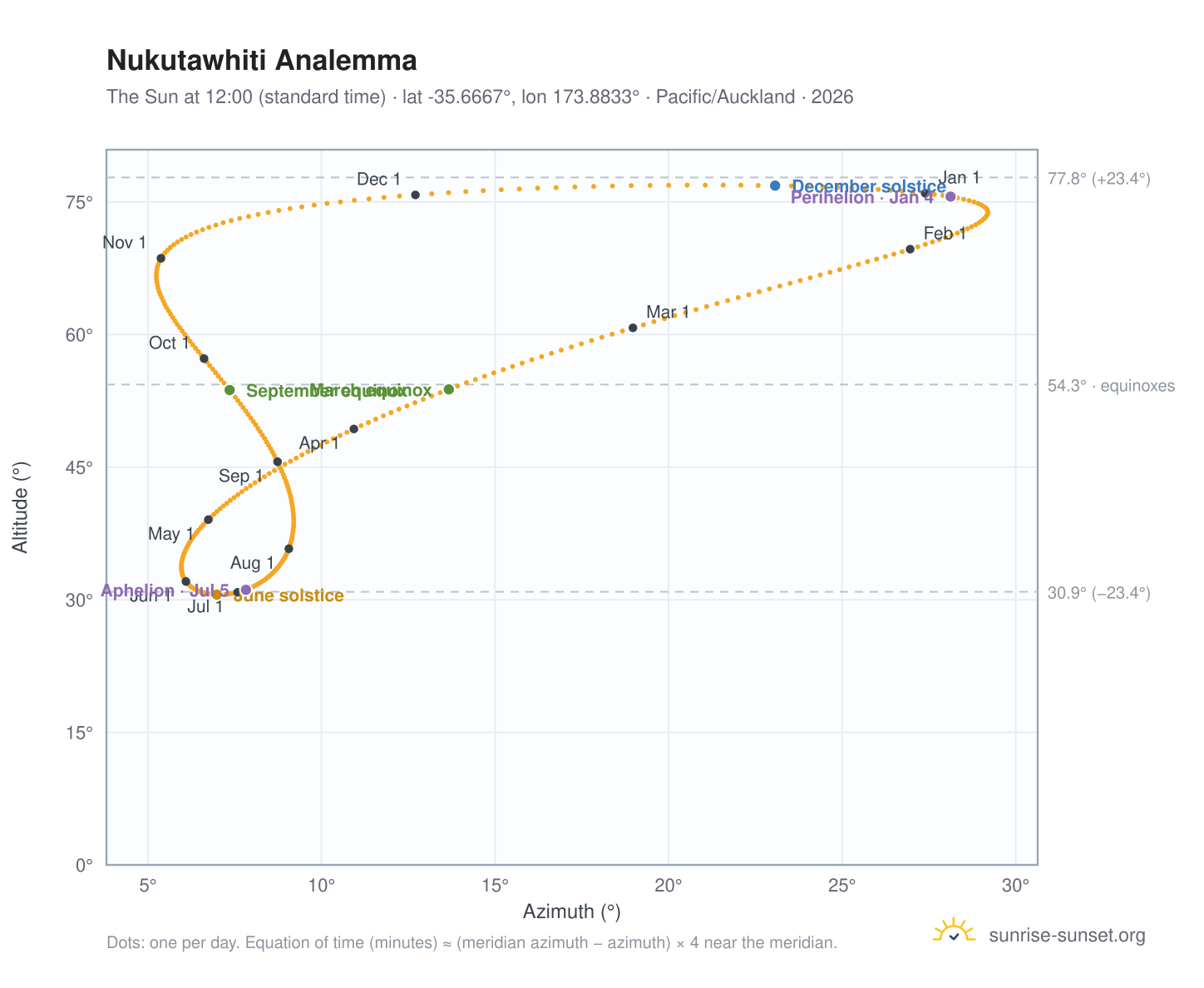 Nukutawhiti analemma chart: the Sun at 12:00 (standard time) through the year